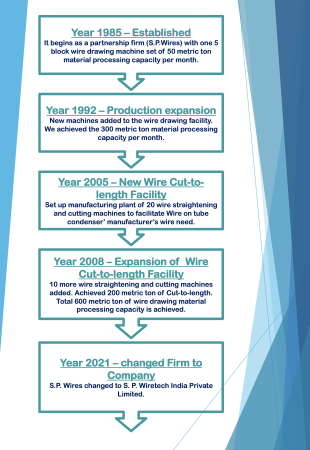 Flow Chart - Our Journey